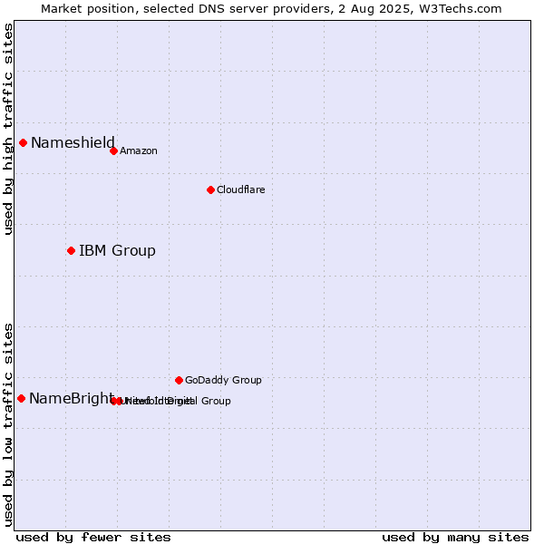 Market position of IBM Group vs. Nameshield vs. NameBright