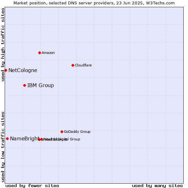 Market position of IBM Group vs. NameBright vs. NetCologne