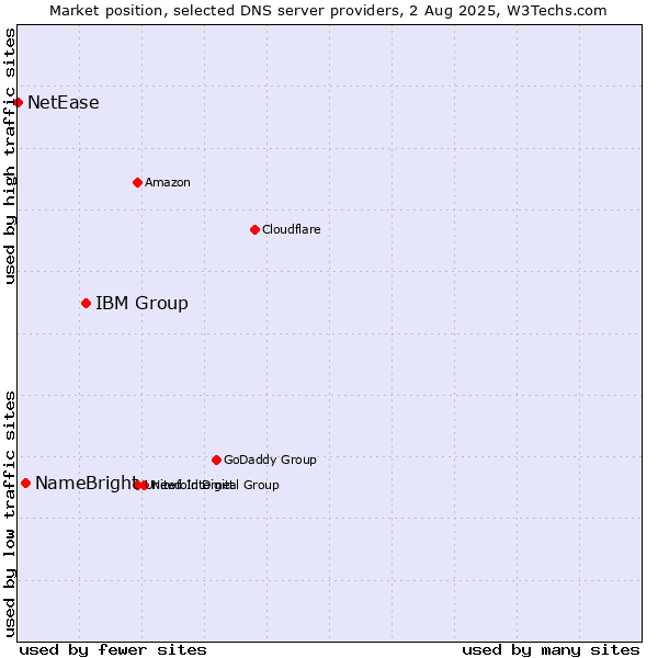 Market position of IBM Group vs. NameBright vs. NetEase