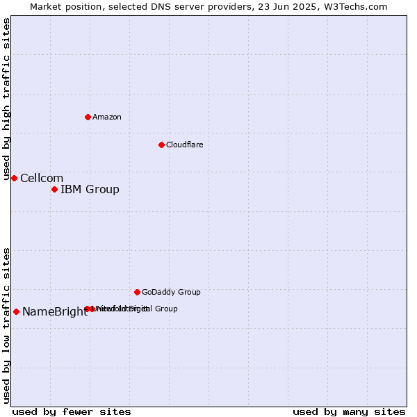 Market position of IBM Group vs. NameBright vs. Cellcom