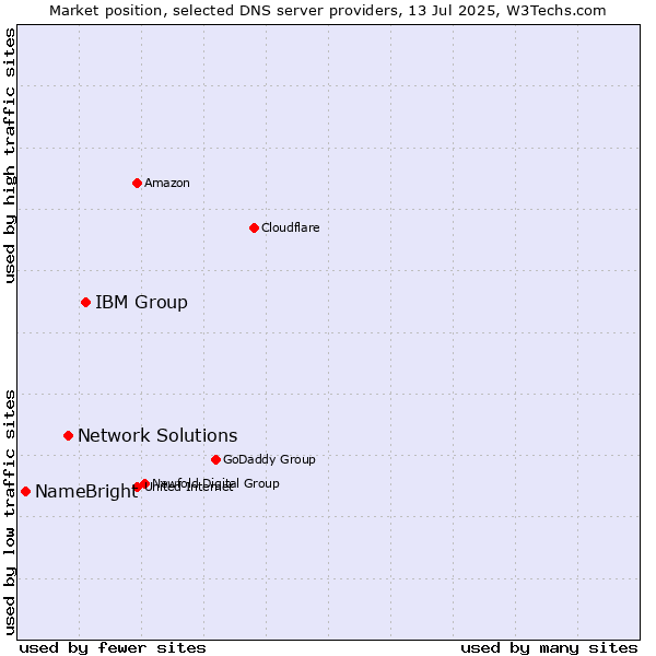 Market position of IBM Group vs. Network Solutions vs. NameBright