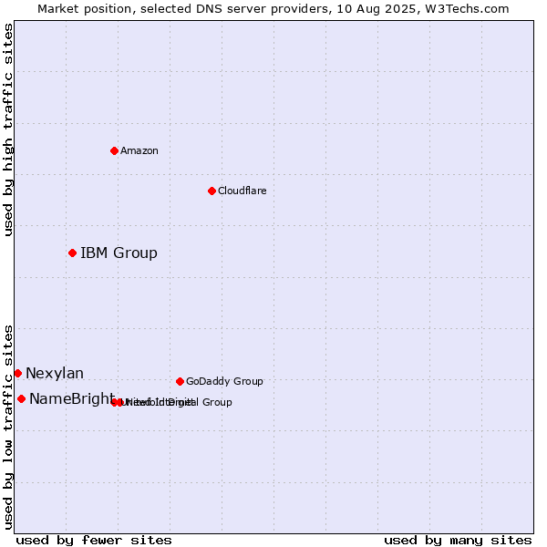 Market position of IBM Group vs. NameBright vs. Nexylan