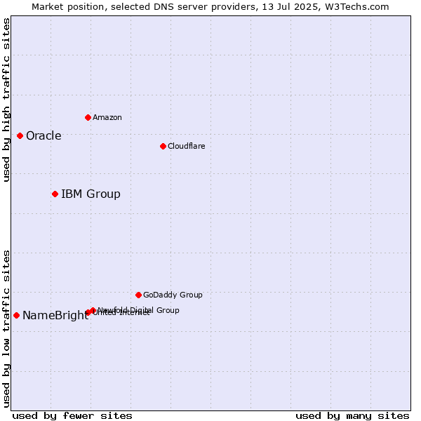 Market position of IBM Group vs. Oracle vs. NameBright