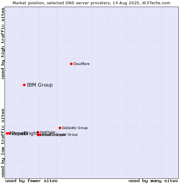Market position of IBM Group vs. Papaki vs. NameBright