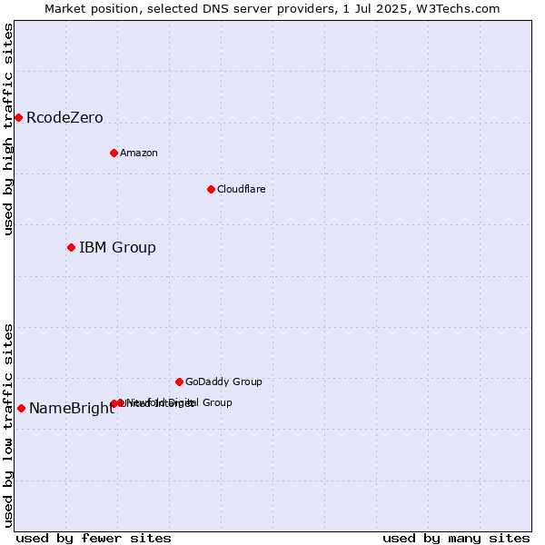 Market position of IBM Group vs. NameBright vs. RcodeZero