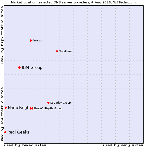 Market position of IBM Group vs. NameBright vs. Real Geeks