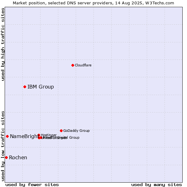 Market position of IBM Group vs. NameBright vs. Rochen