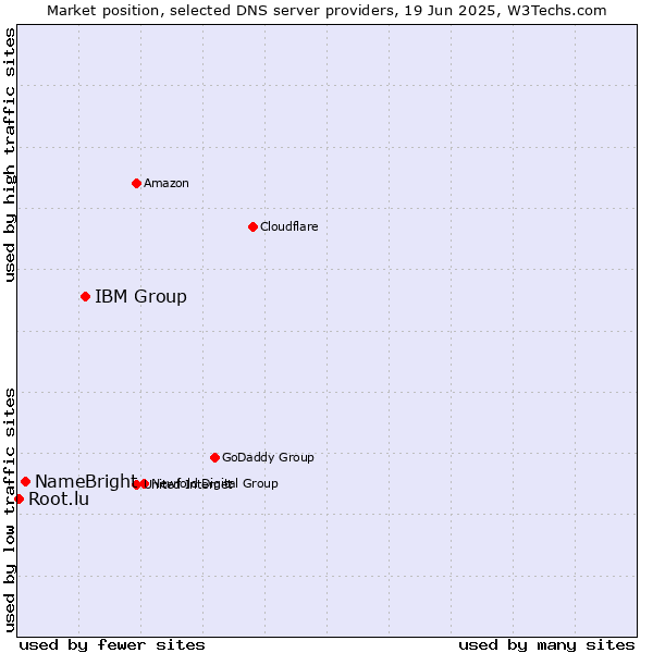 Market position of IBM Group vs. NameBright vs. Root.lu
