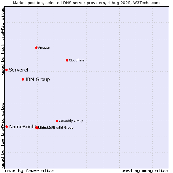 Market position of IBM Group vs. NameBright vs. Serverel