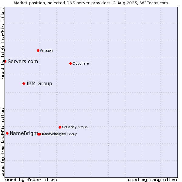 Market position of IBM Group vs. NameBright vs. Servers.com