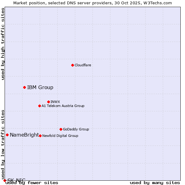 Market position of IBM Group vs. NameBright vs. SK-NIC