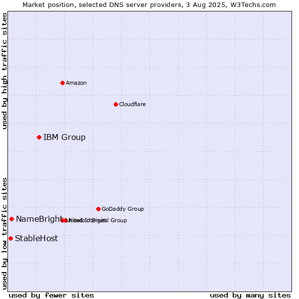 Market position of IBM Group vs. NameBright vs. StableHost