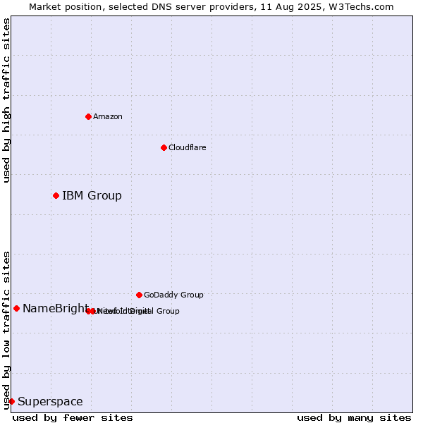 Market position of IBM Group vs. NameBright vs. Superspace