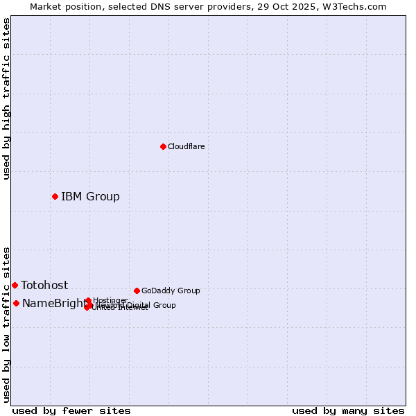Market position of IBM Group vs. NameBright vs. Totohost