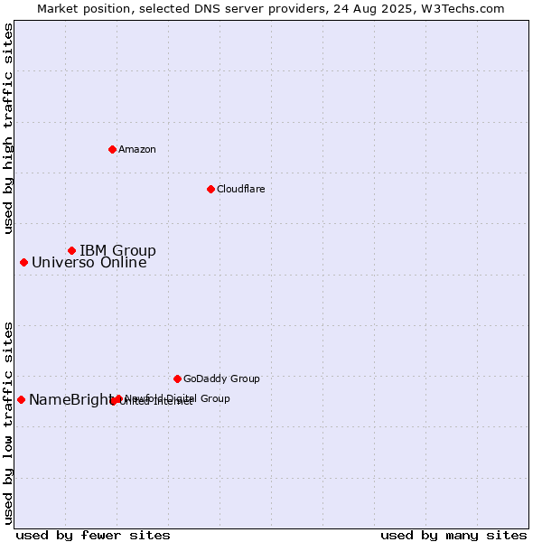 Market position of IBM Group vs. Universo Online vs. NameBright