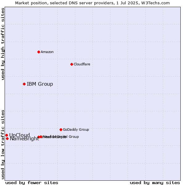 Market position of IBM Group vs. NameBright vs. UpCloud