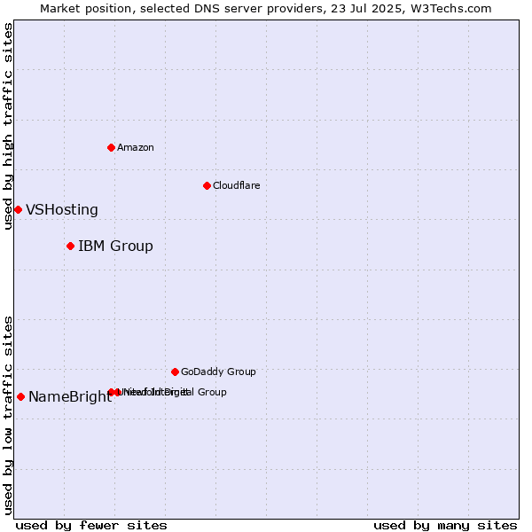 Market position of IBM Group vs. NameBright vs. VSHosting
