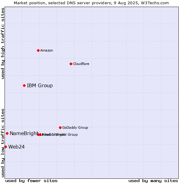 Market position of IBM Group vs. NameBright vs. Web24