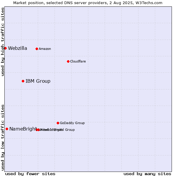 Market position of IBM Group vs. NameBright vs. Webzilla