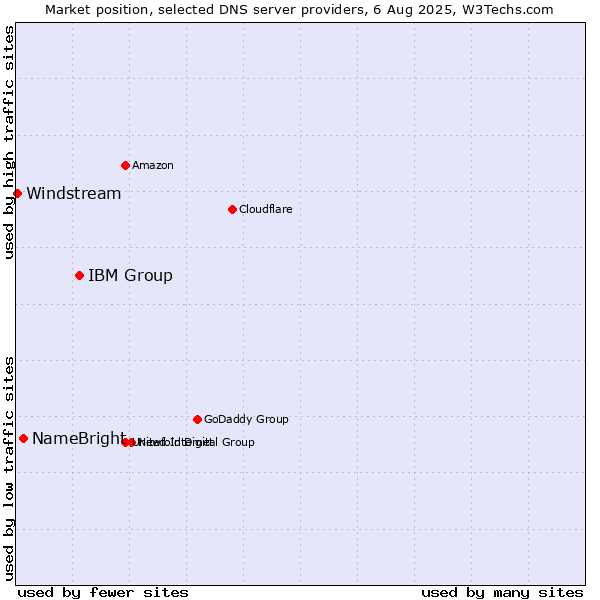Market position of IBM Group vs. NameBright vs. Windstream