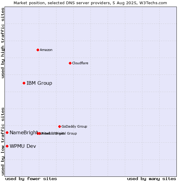 Market position of IBM Group vs. NameBright vs. WPMU Dev