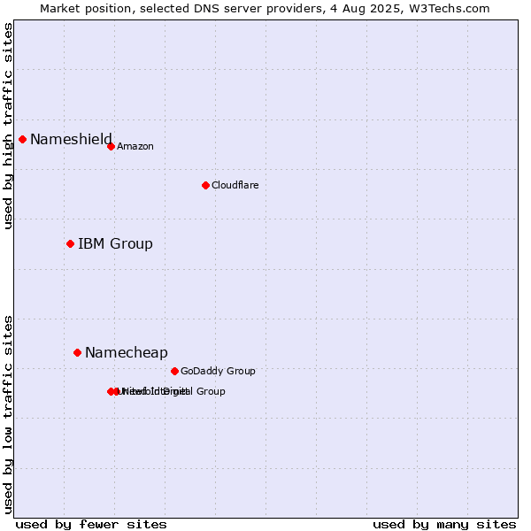 Market position of Namecheap vs. IBM Group vs. Nameshield