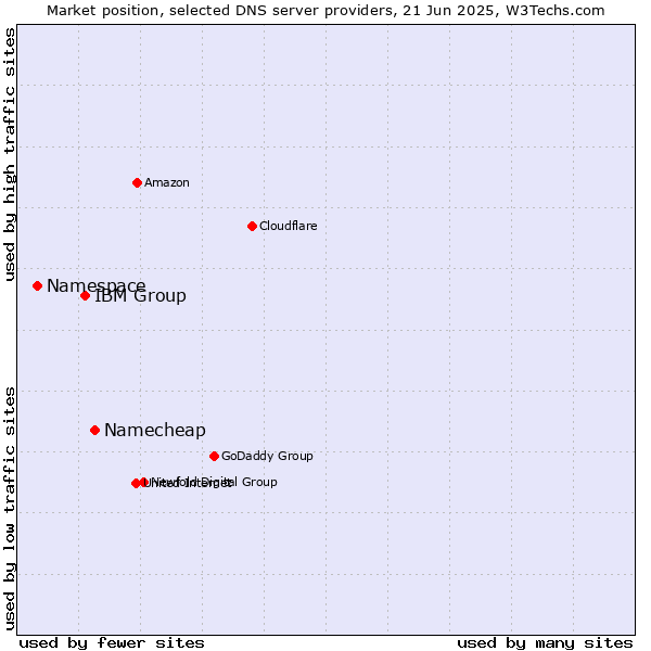 Market position of Namecheap vs. IBM Group vs. Namespace