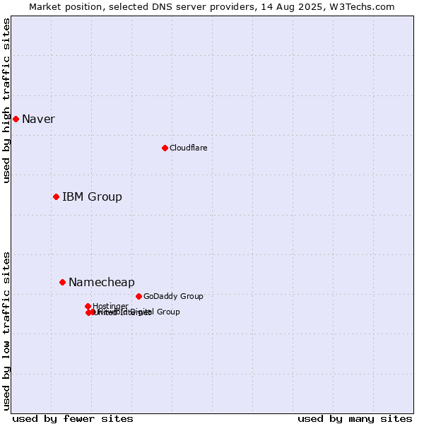 Market position of Namecheap vs. IBM Group vs. Naver