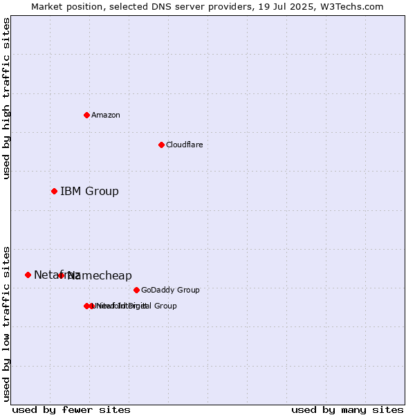 Market position of Namecheap vs. IBM Group vs. Netafraz