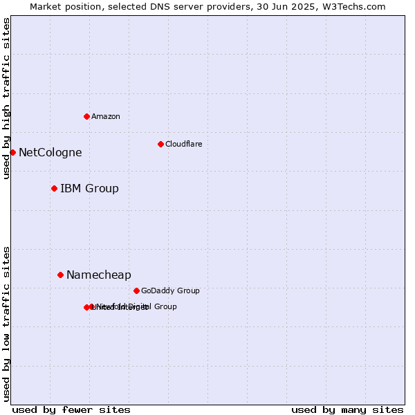 Market position of Namecheap vs. IBM Group vs. NetCologne