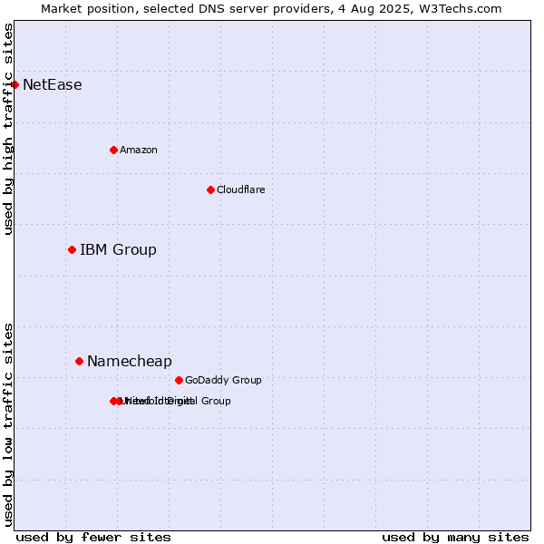 Market position of Namecheap vs. IBM Group vs. NetEase