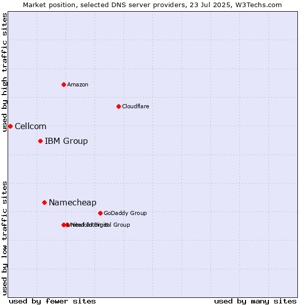 Market position of Namecheap vs. IBM Group vs. Cellcom