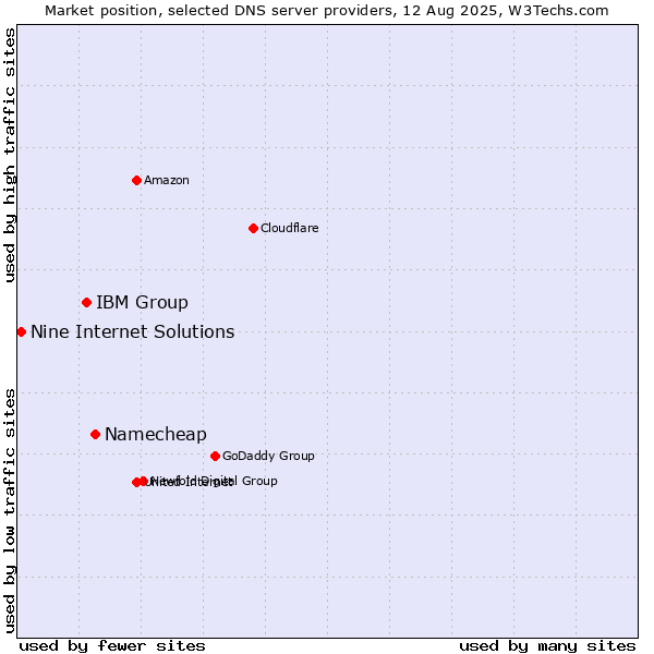Market position of Namecheap vs. IBM Group vs. Nine Internet Solutions