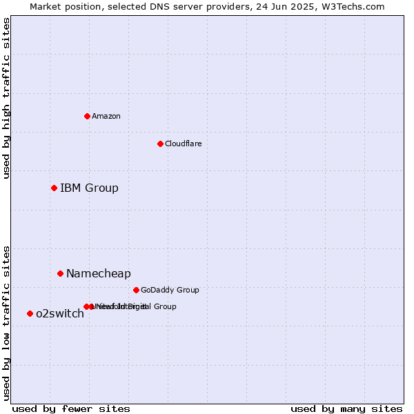 Market position of Namecheap vs. IBM Group vs. o2switch