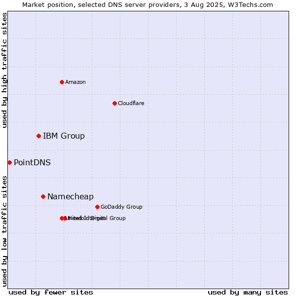 Market position of Namecheap vs. IBM Group vs. PointDNS