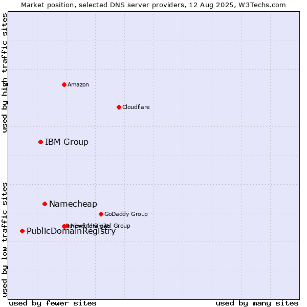 Market position of Namecheap vs. IBM Group vs. PublicDomainRegistry