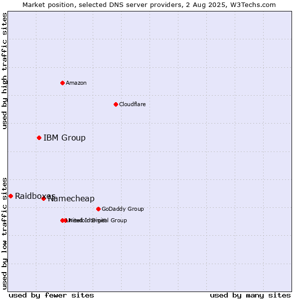 Market position of Namecheap vs. IBM Group vs. Raidboxes