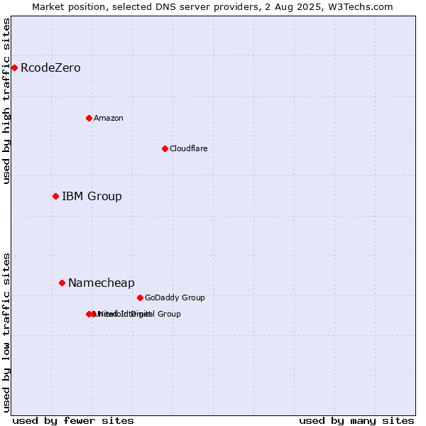 Market position of Namecheap vs. IBM Group vs. RcodeZero