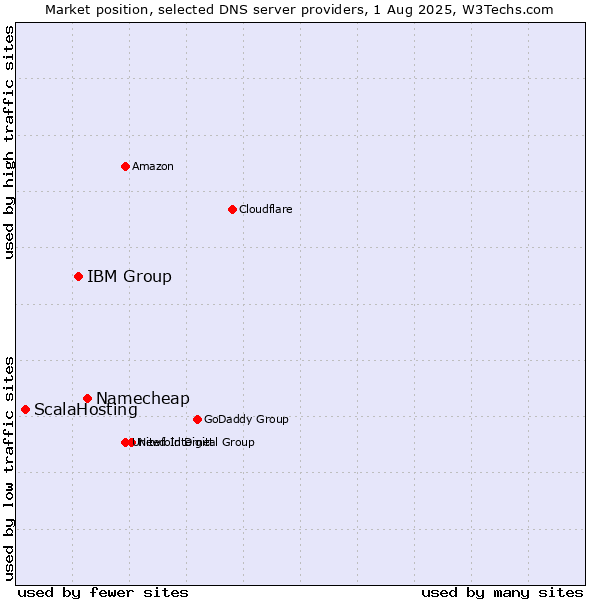 Market position of Namecheap vs. IBM Group vs. ScalaHosting