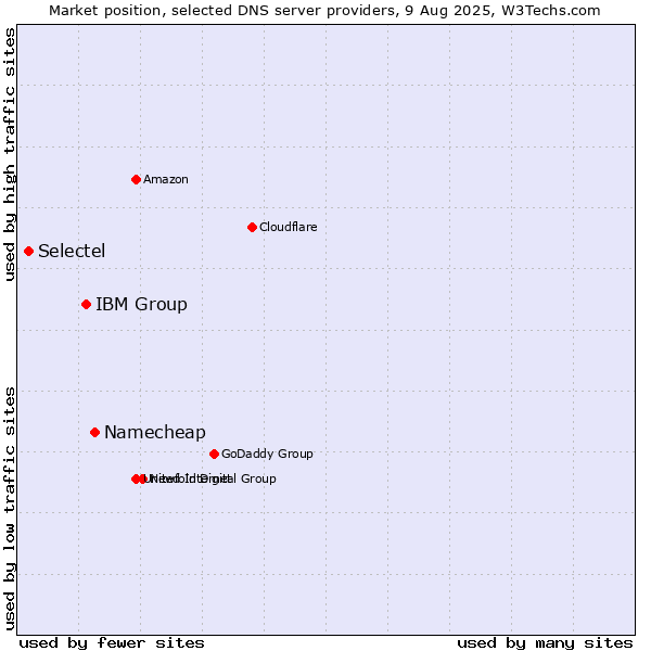 Market position of Namecheap vs. IBM Group vs. Selectel