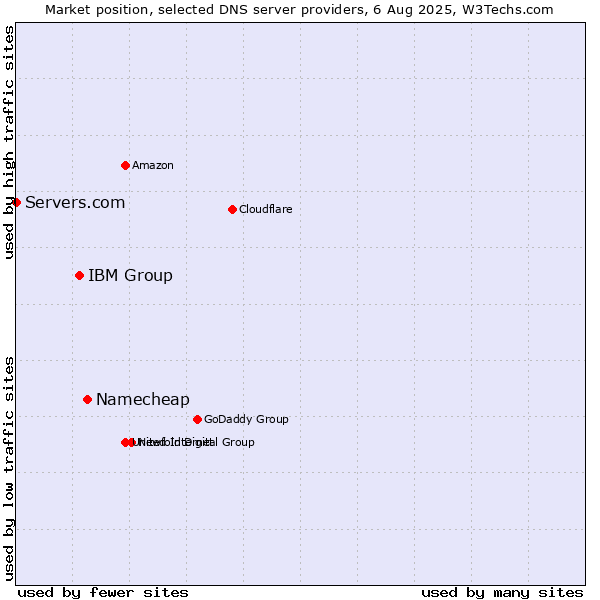 Market position of Namecheap vs. IBM Group vs. Servers.com