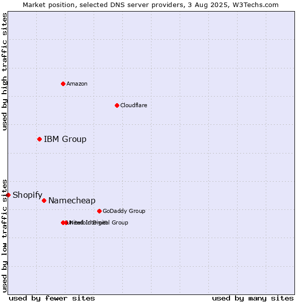 Market position of Namecheap vs. IBM Group vs. Shopify