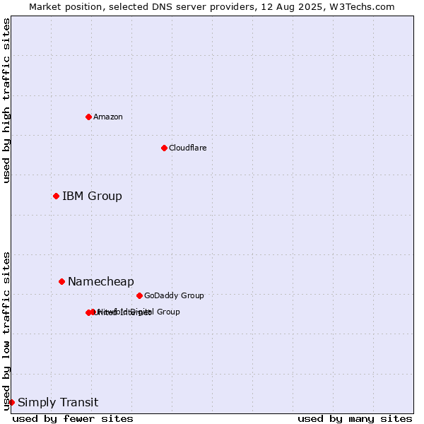 Market position of Namecheap vs. IBM Group vs. Simply Transit
