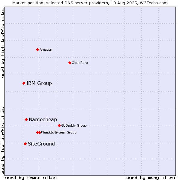 Market position of Namecheap vs. SiteGround vs. IBM Group
