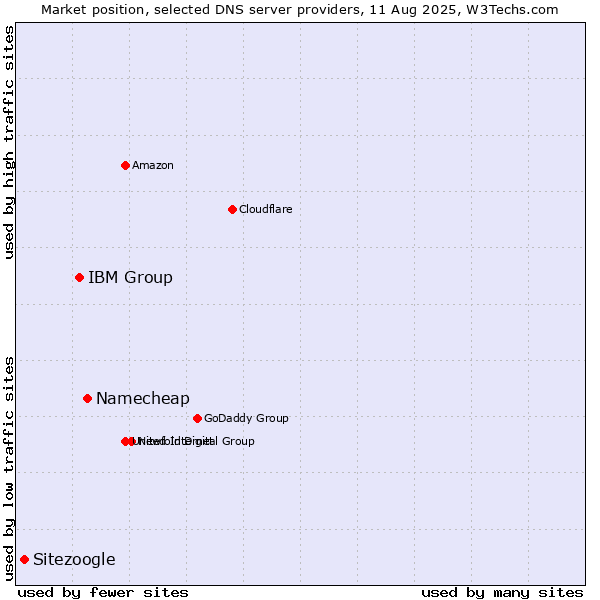 Market position of Namecheap vs. IBM Group vs. Sitezoogle