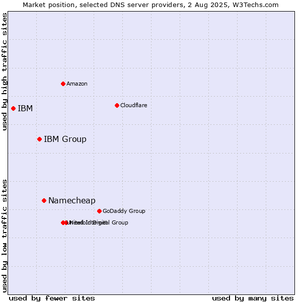 Market position of Namecheap vs. IBM Group vs. IBM