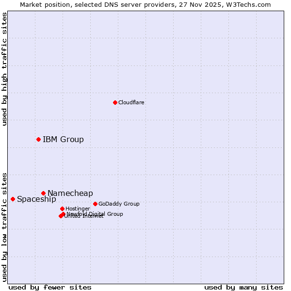 Market position of Namecheap vs. IBM Group vs. Spaceship
