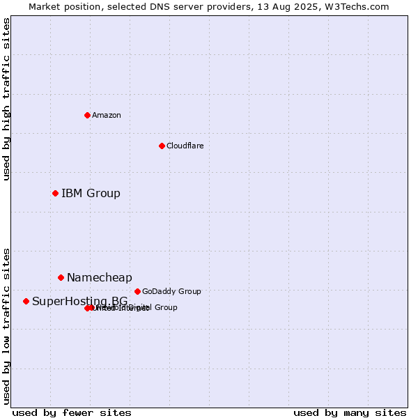Market position of Namecheap vs. IBM Group vs. SuperHosting.BG