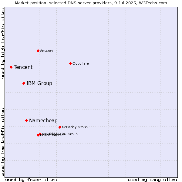 Market position of Namecheap vs. IBM Group vs. Tencent