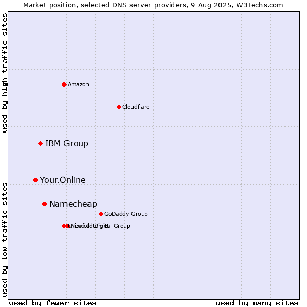 Market position of Namecheap vs. IBM Group vs. Your.Online